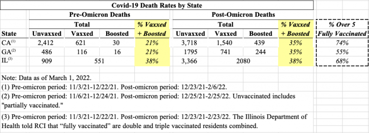 California, Georgia and Illinois data show a substantial proportion of deaths among the vaccinated. California, Georgia, and Illinois Departments of Health