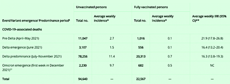 CDC figures indicate that over 20% of deaths largely before omicron occurred in vaccinated people. CDC