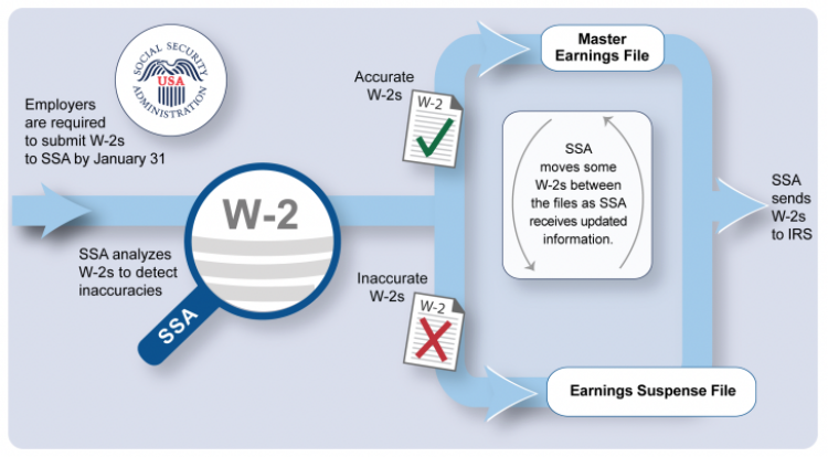 IRS-SSA flow chart GAO